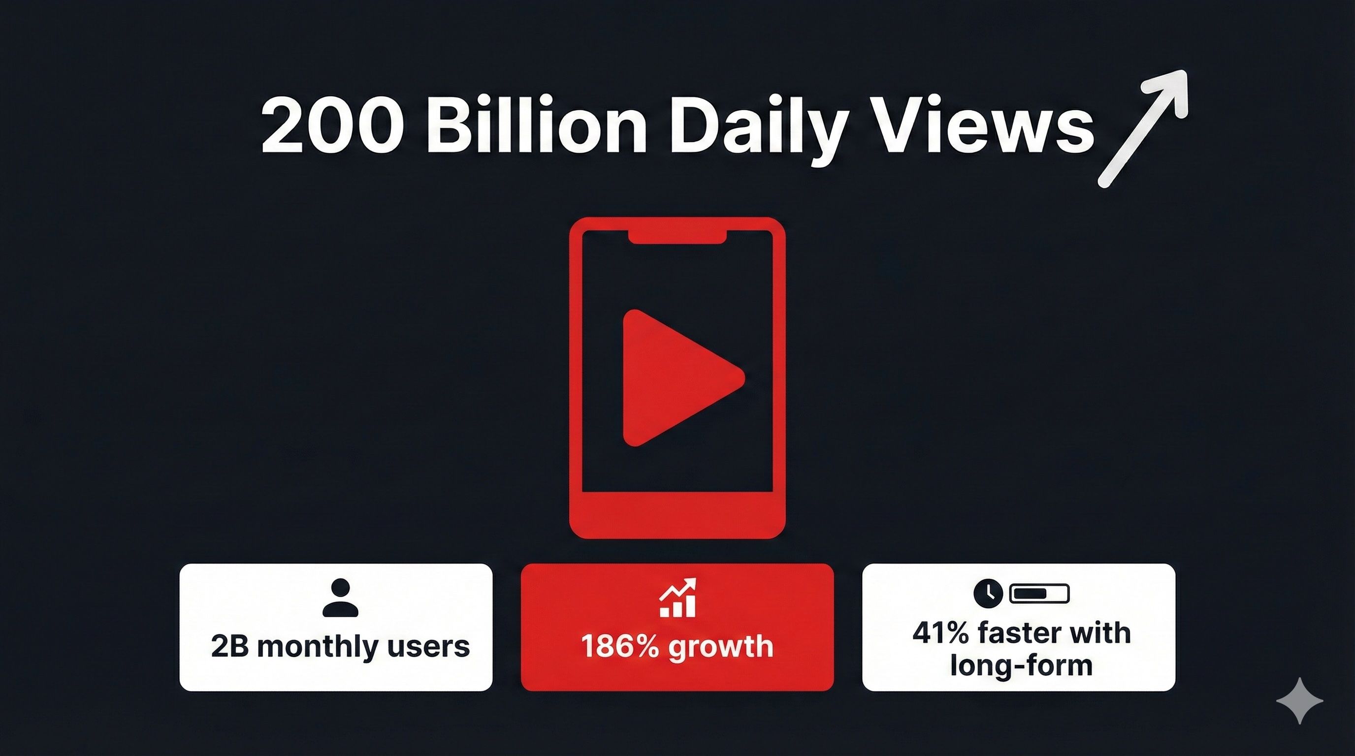 YouTube Shorts statistics for 2026 showing 200 billion daily views, 2 billion monthly users, and 186% growth