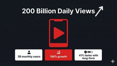 YouTube Shorts statistics for 2026 showing 200 billion daily views, 2 billion monthly users, and 186% growth
