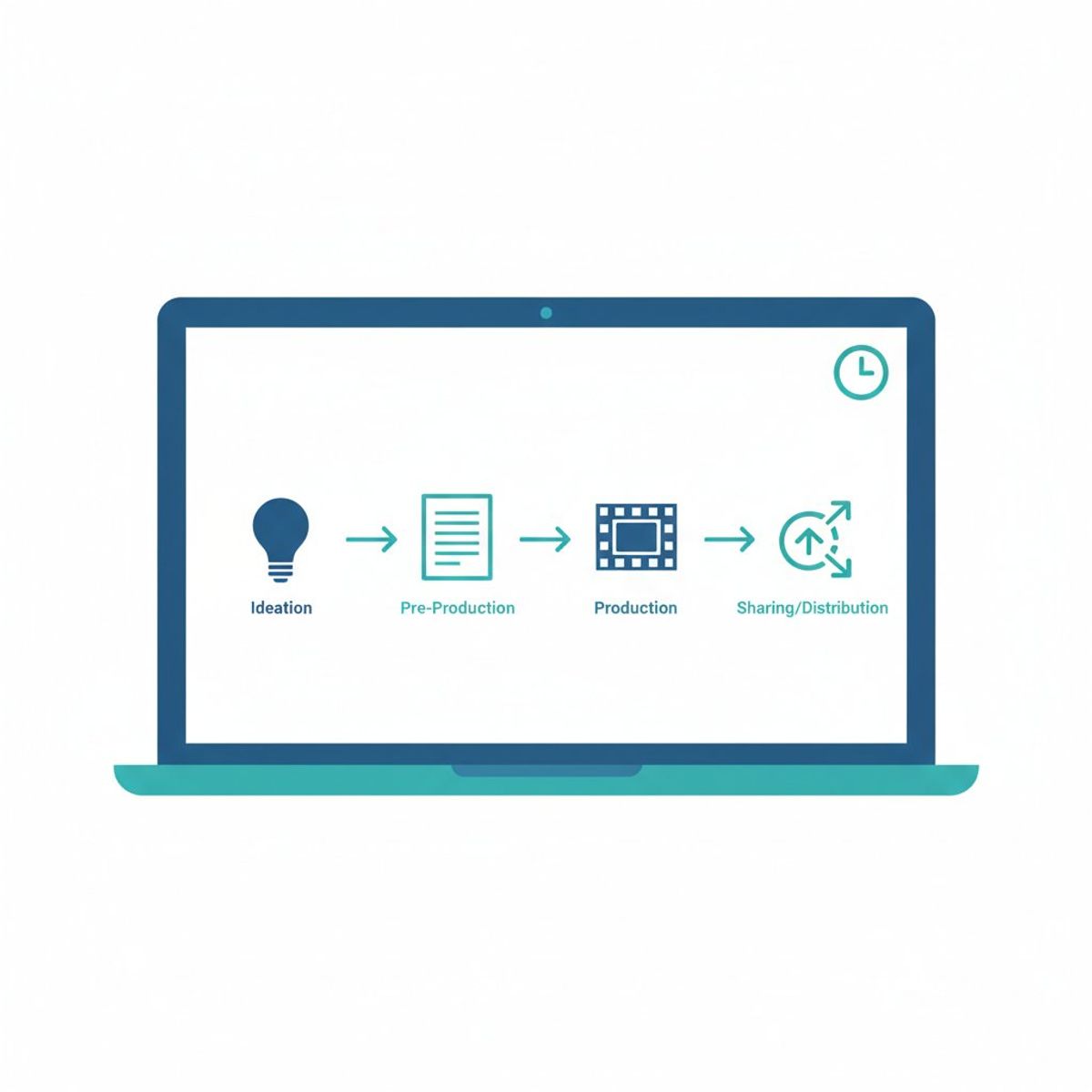 SyncStudio tutorial showing the four-stage AI video pipeline from topic to publish in 10 minutes