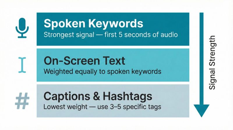 TikTok search signal hierarchy showing spoken keywords as the strongest signal, followed by on-screen text and captions