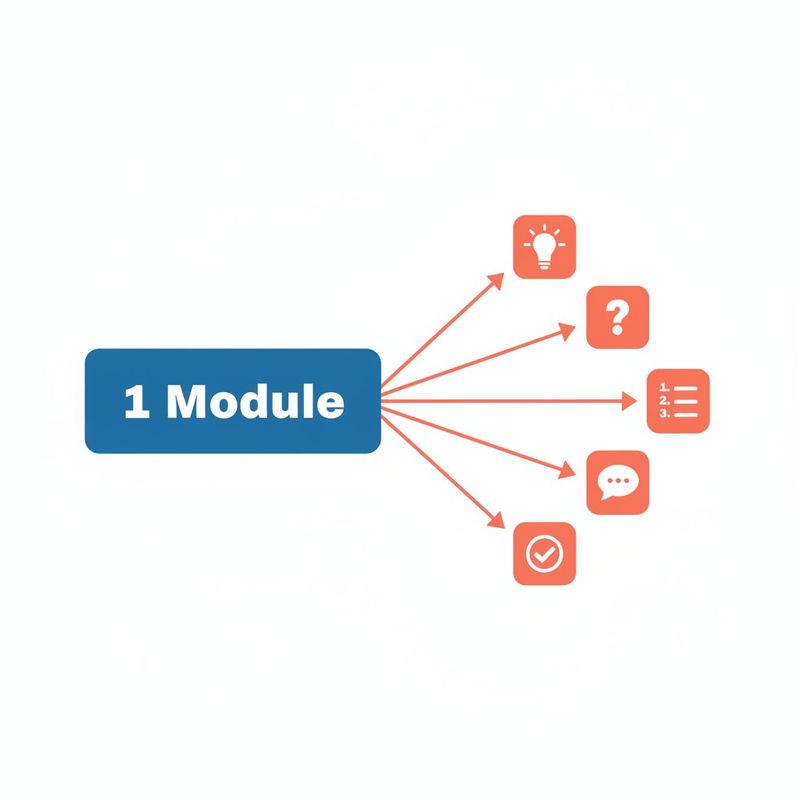 Diagram showing one course module mapped to five different short-form video types