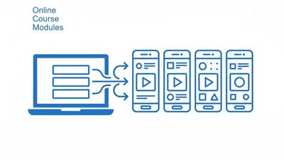 Course modules flowing into short-form social media videos through an AI video pipeline