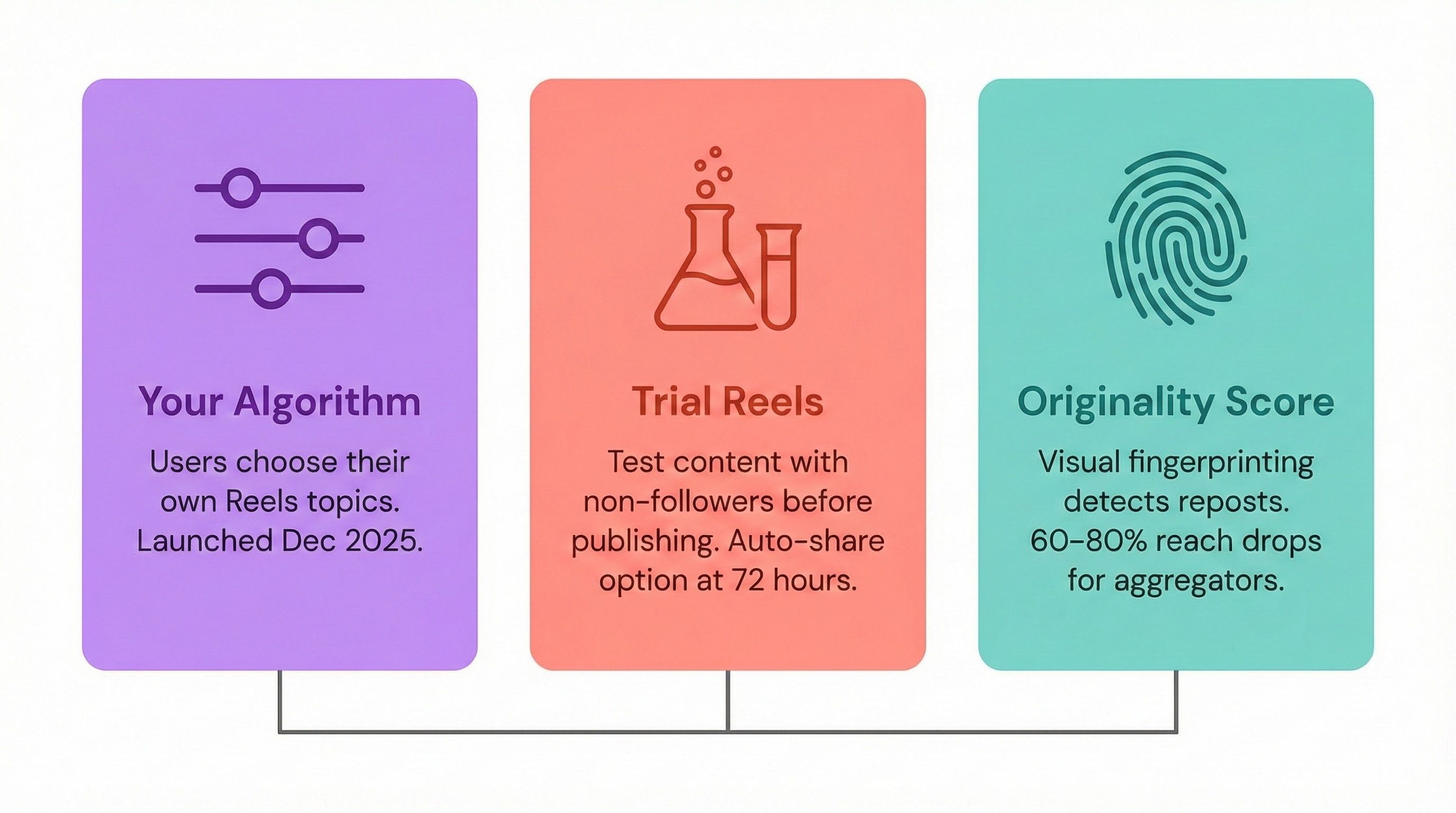 Three major Instagram Reels changes in 2026: Your Algorithm user topic controls, Trial Reels for testing with non-followers, and originality score penalising reposts