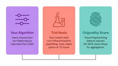 Three major Instagram Reels changes in 2026: Your Algorithm user topic controls, Trial Reels for testing with non-followers, and originality score penalising reposts
