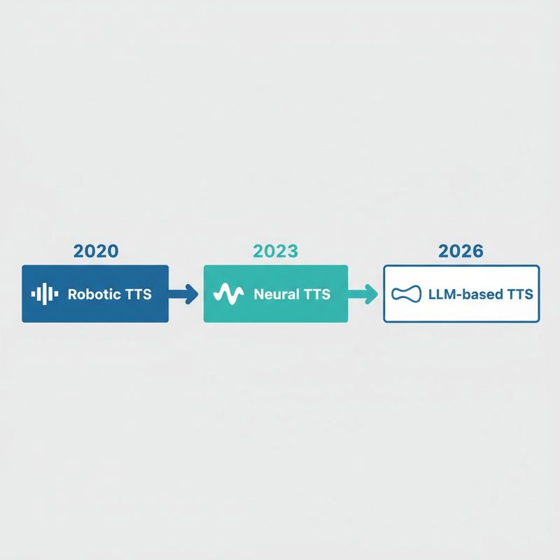 Timeline showing text-to-speech evolution from robotic TTS to LLM-based synthesis in 2026