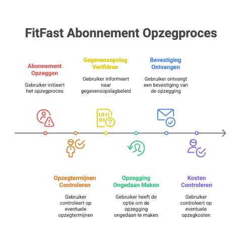 Stappen voor het opzeggen van FitFast