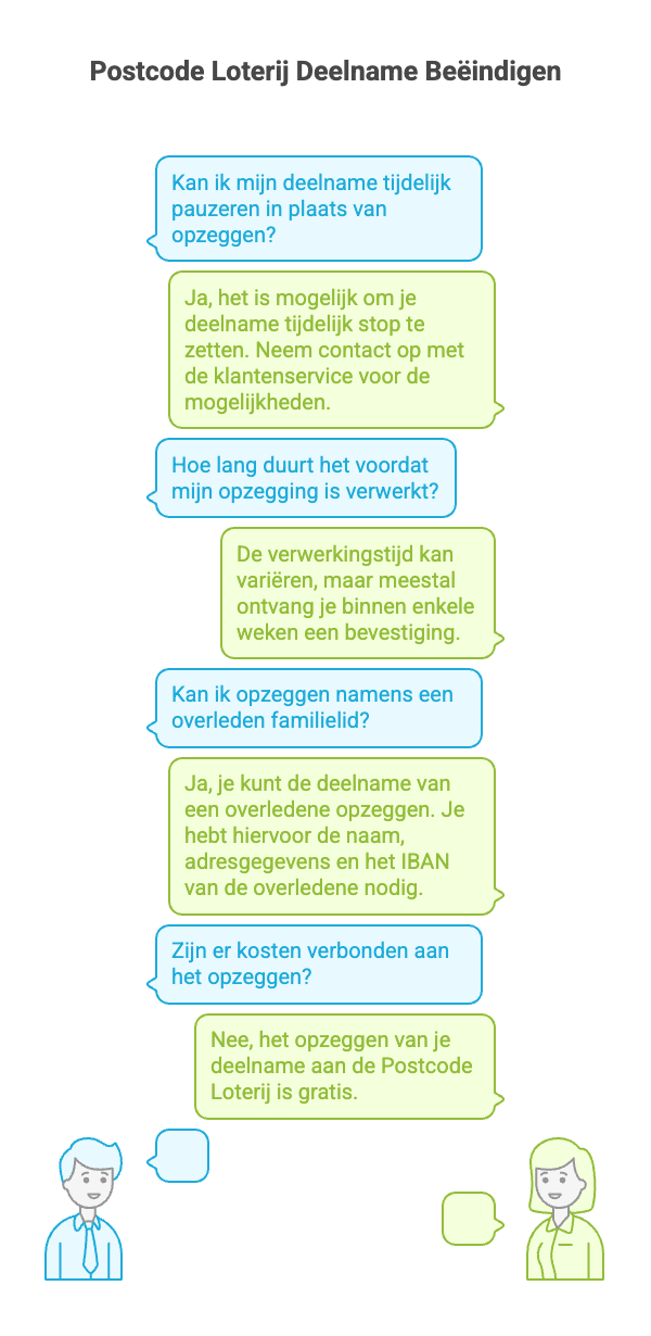 Vragen opzeggen Nationale PostcodeLoterij