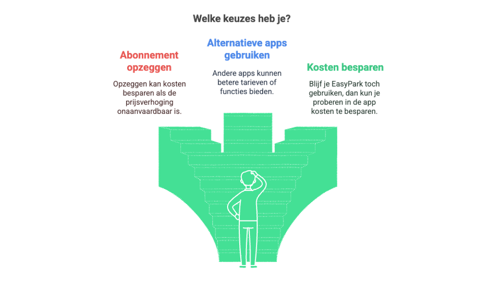 Keuzes en alternatieven EasyPark-abonnement.