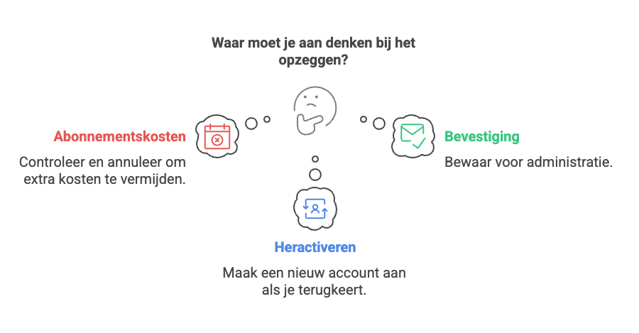 Bedenken bij opzeggen EasyPark
