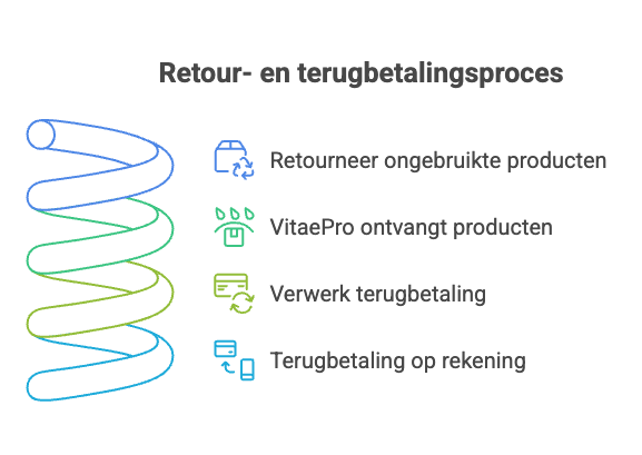 Stappen ViteaPro opzeggen