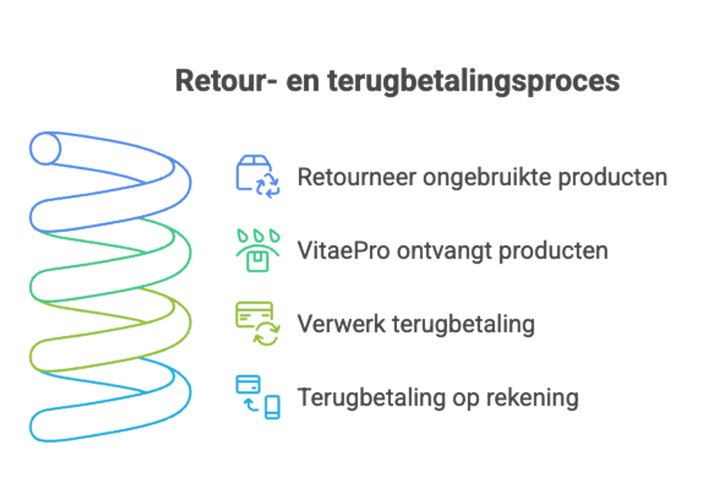 Stappen ViteaPro opzeggen