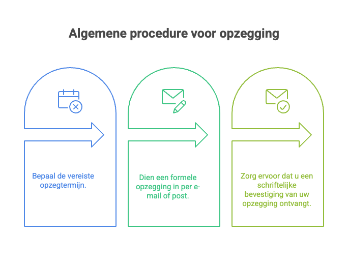 Stappen opzeggen politieke partij