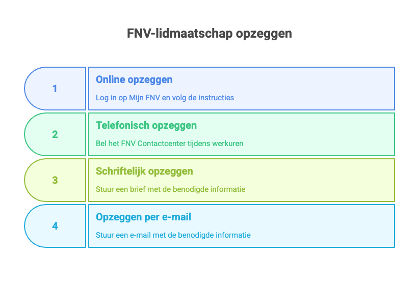 Manieren FNV opzeggen