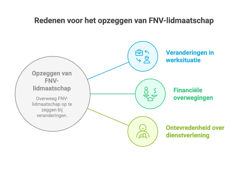 Redenen opzeggen FNV-lidmaatschap