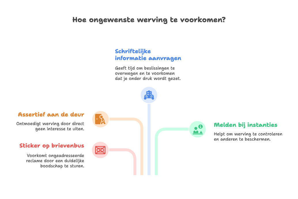 Rechten bij fondsenwerving