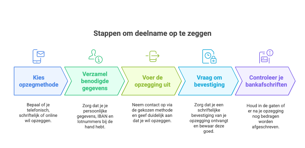 Stappen opzeggen Nationale Postcode Loterij