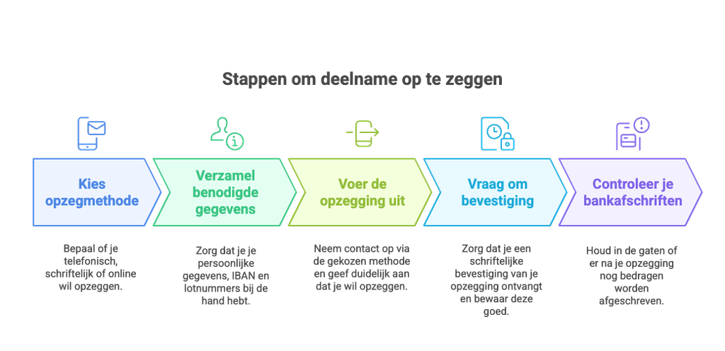 Stappen opzeggen Nationale Postcode Loterij
