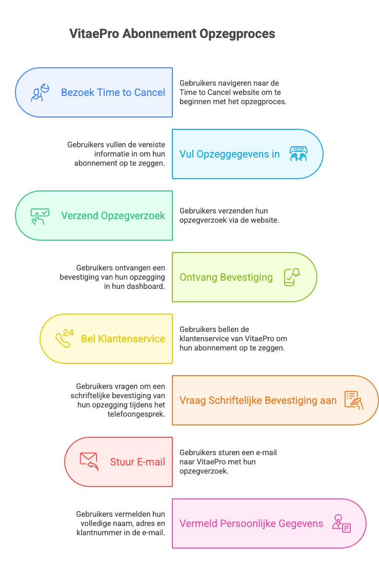 Stappenplan opzeggen ViteaPro