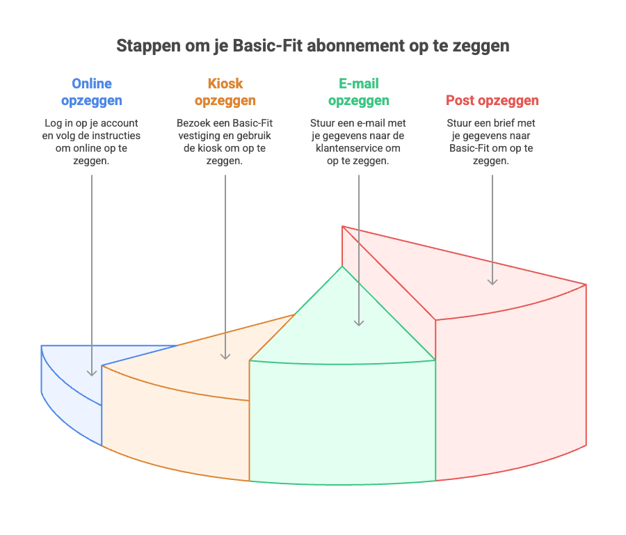 Manieren opzeggen Basic-Fit