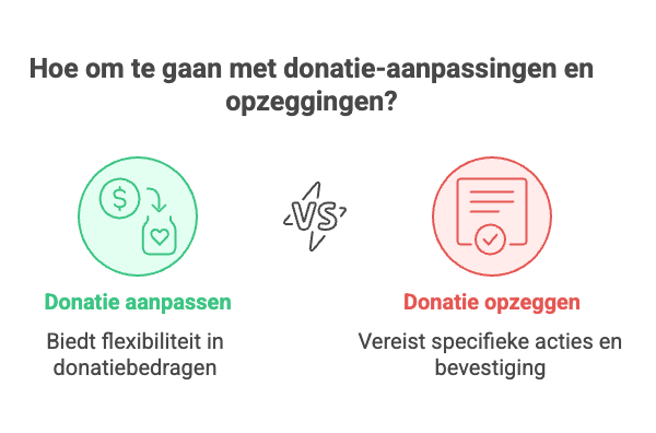 Donatie Artsen zonder grenzen opzeggen