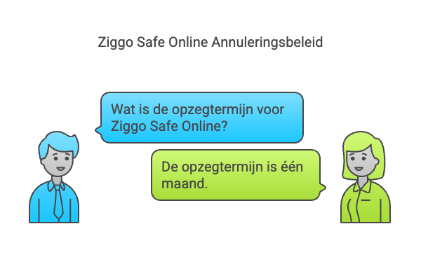 Ziggo Safe Online opzeggen