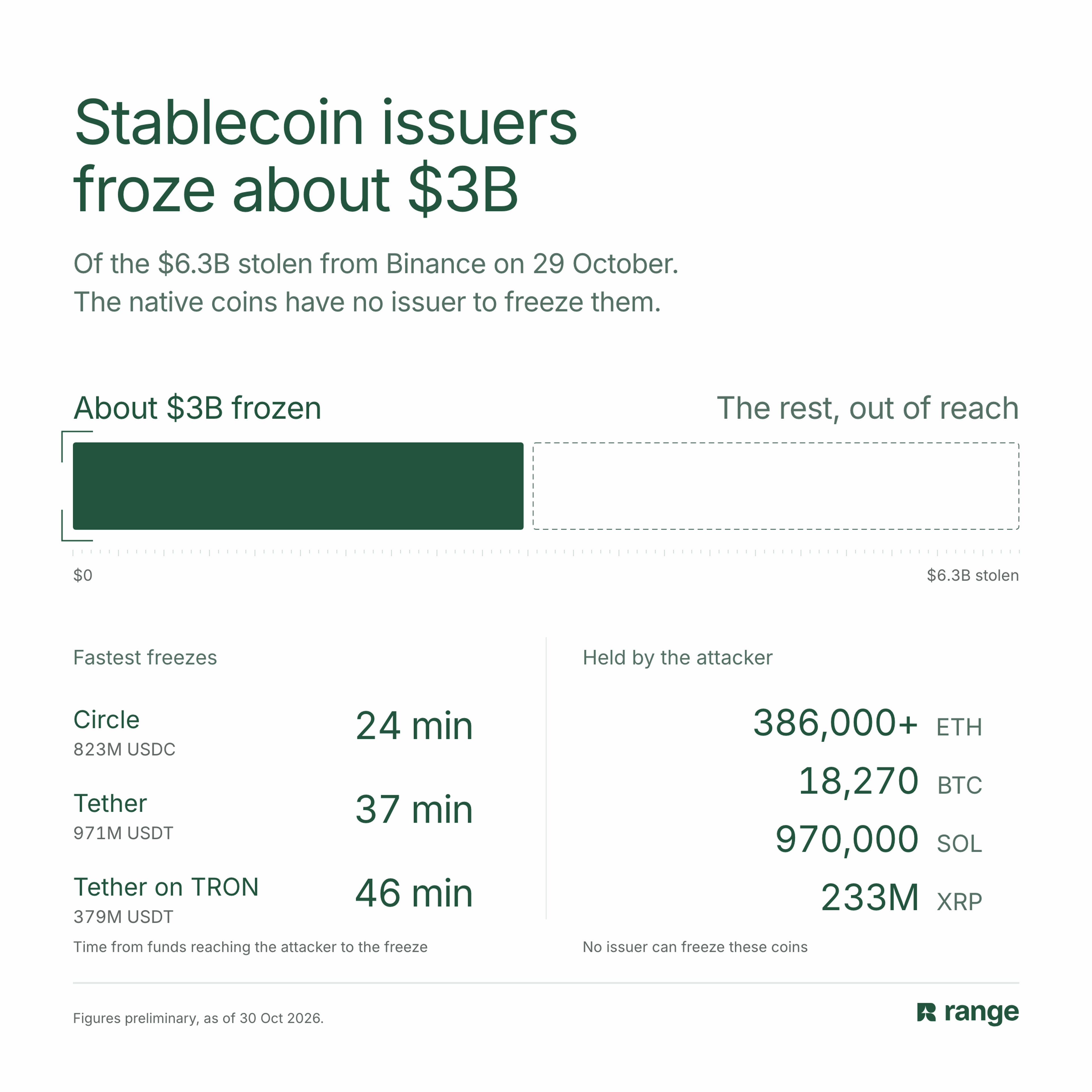Chart showing stablecoin issuers froze about $3B of the $6.3B stolen, the fastest freezes by Circle, Tether and Tether on TRON, and the ETH, BTC, SOL and XRP still held by the attacker