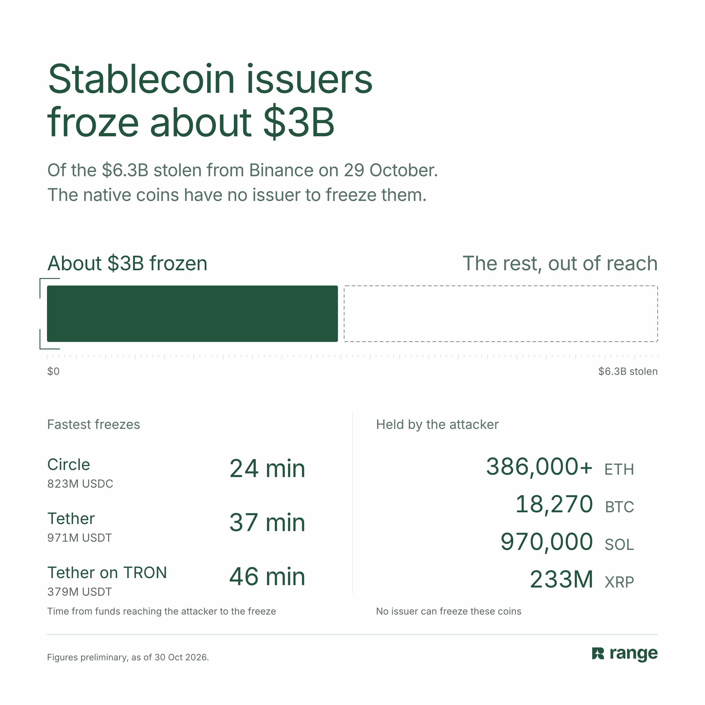 Chart showing stablecoin issuers froze about $3B of the $6.3B stolen, the fastest freezes by Circle, Tether and Tether on TRON, and the ETH, BTC, SOL and XRP still held by the attacker