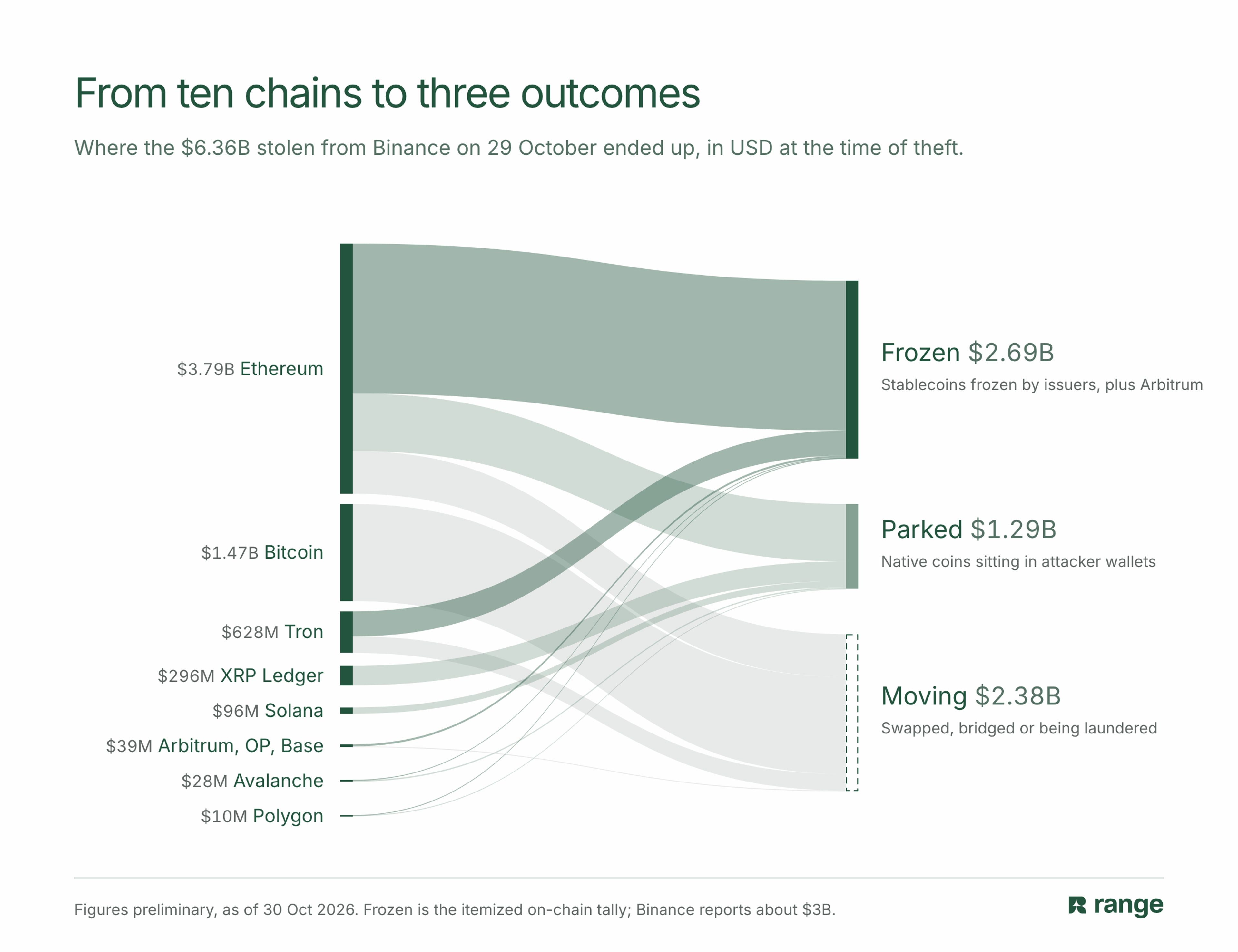 Flow of about $6.3B stolen from Binance across ten chains into three outcomes: frozen by issuers and Arbitrum, parked in attacker wallets, or swapped and moving