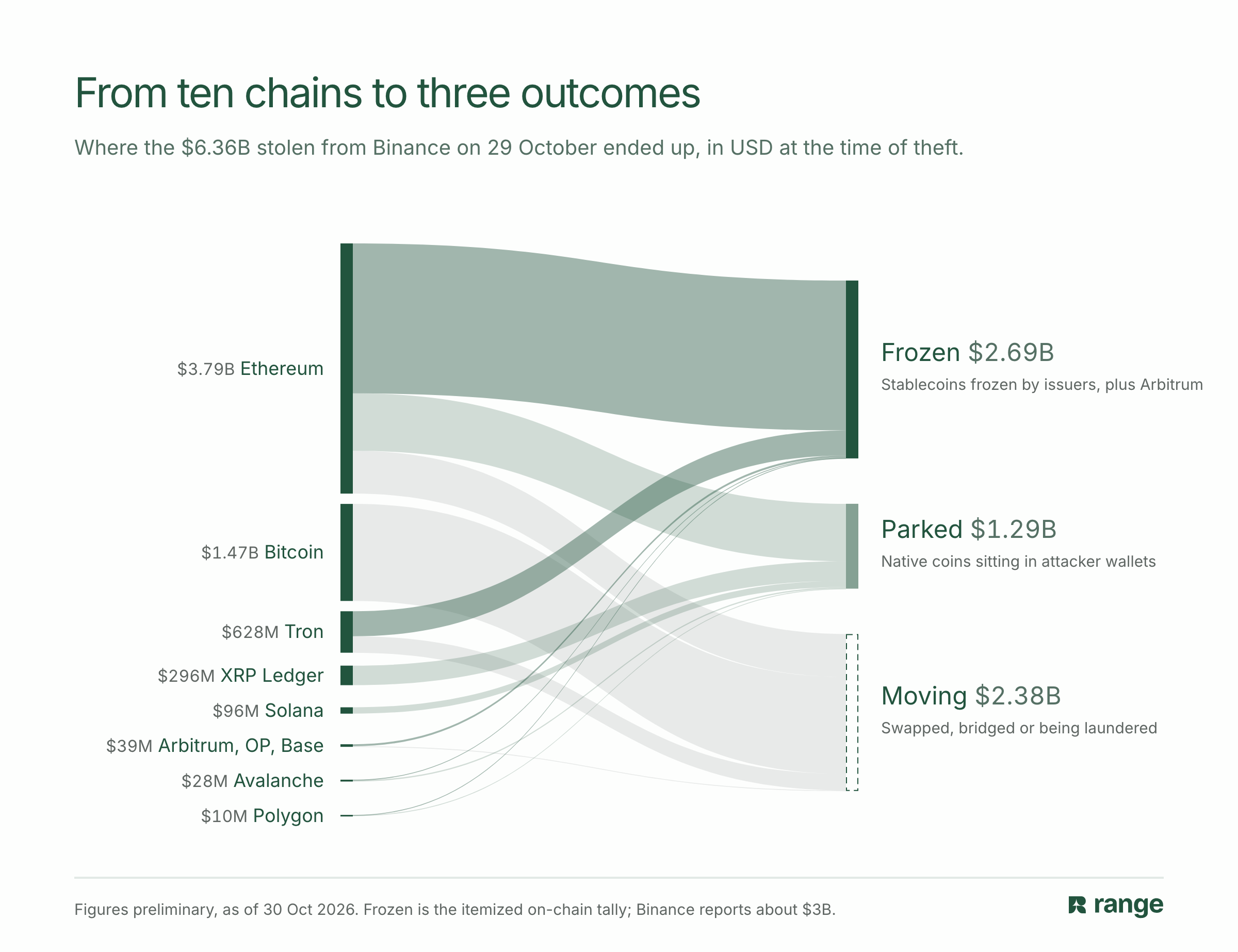 Flow of about $6.3B stolen from Binance across ten chains into three outcomes: frozen by issuers and Arbitrum, parked in attacker wallets, or swapped and moving
