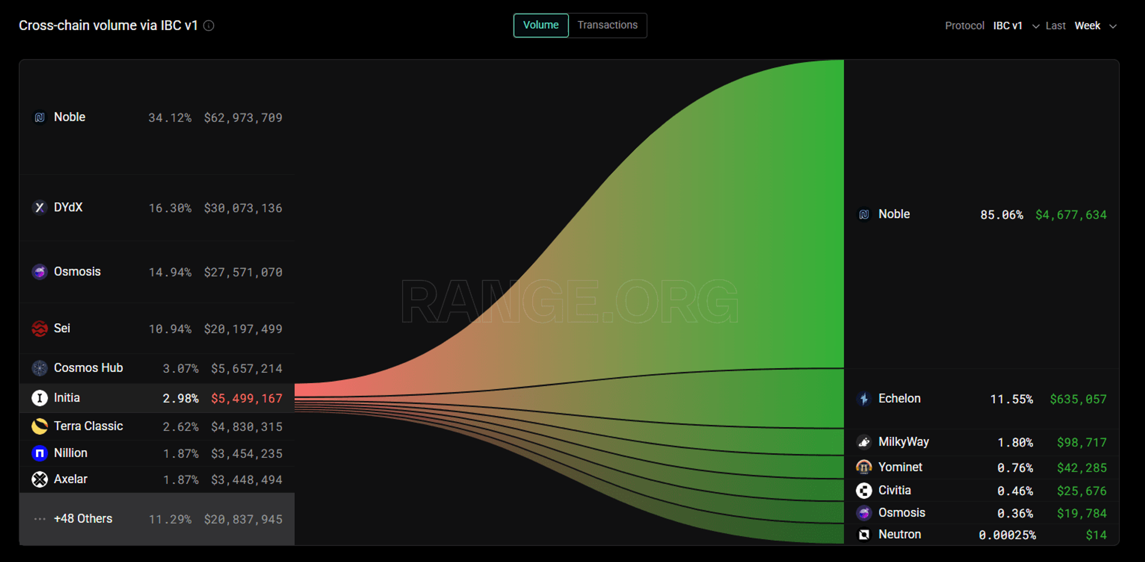 Initia L1's cross-chain volume analytics seen on Range's Cross-Chain Explorer