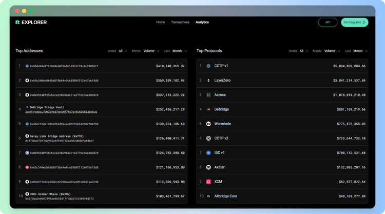 Upgrade: Cross-Chain Explorer now tracks top protocols, assets, wallets ...