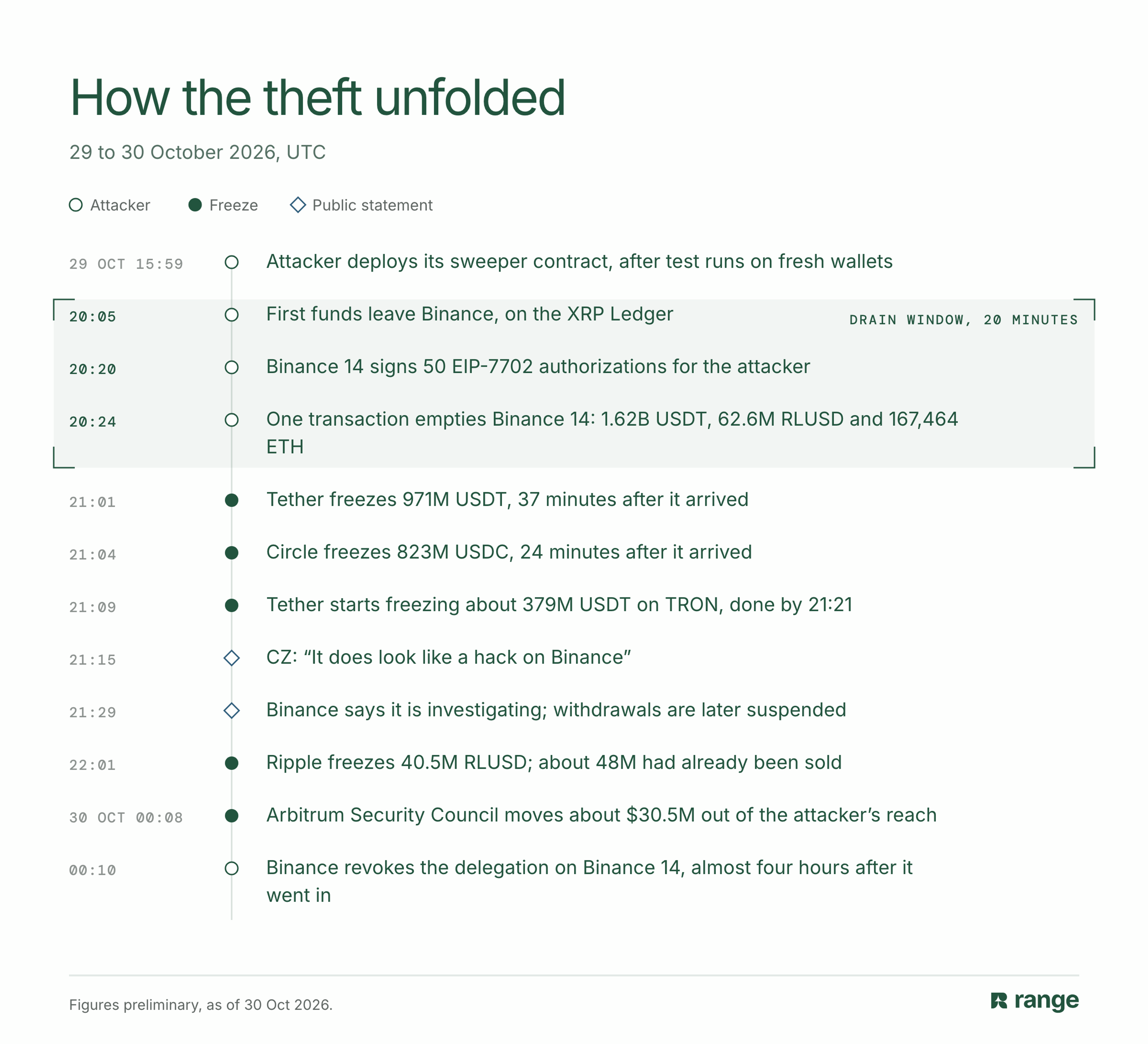 Timeline of the Binance hot wallet theft in UTC, from the sweeper contract deployed at 15:59 on October 29 to the delegation being revoked at 00:10 on October 30, 2026