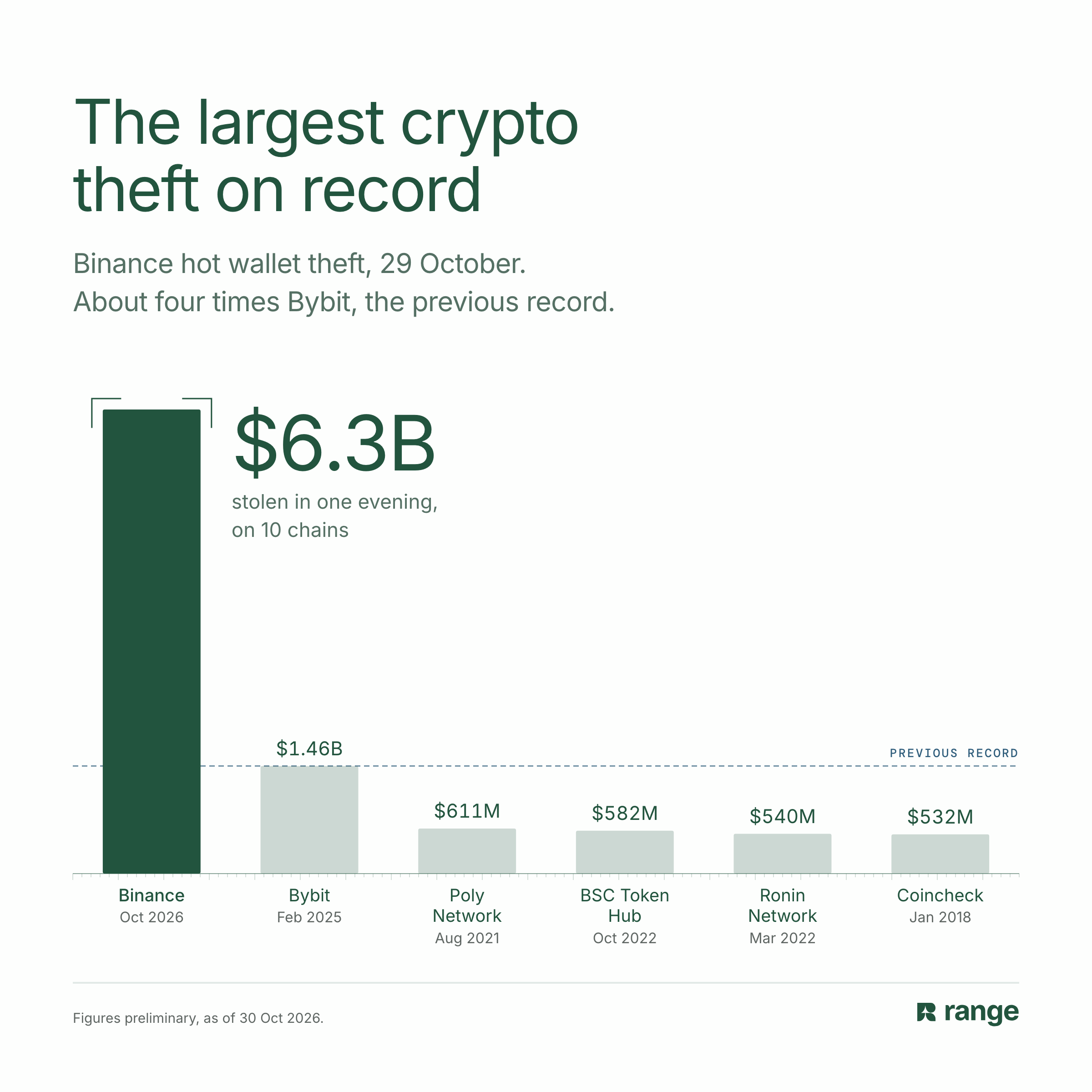 Bar chart comparing the Binance hack, about $6.3B, with the largest previous crypto thefts, led by Bybit at $1.46B in February 2025