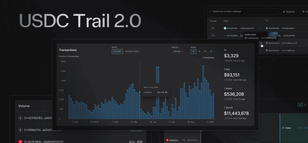 Introducing USDC Trail 2.0: The cross-chain dashboard for USDC | Range