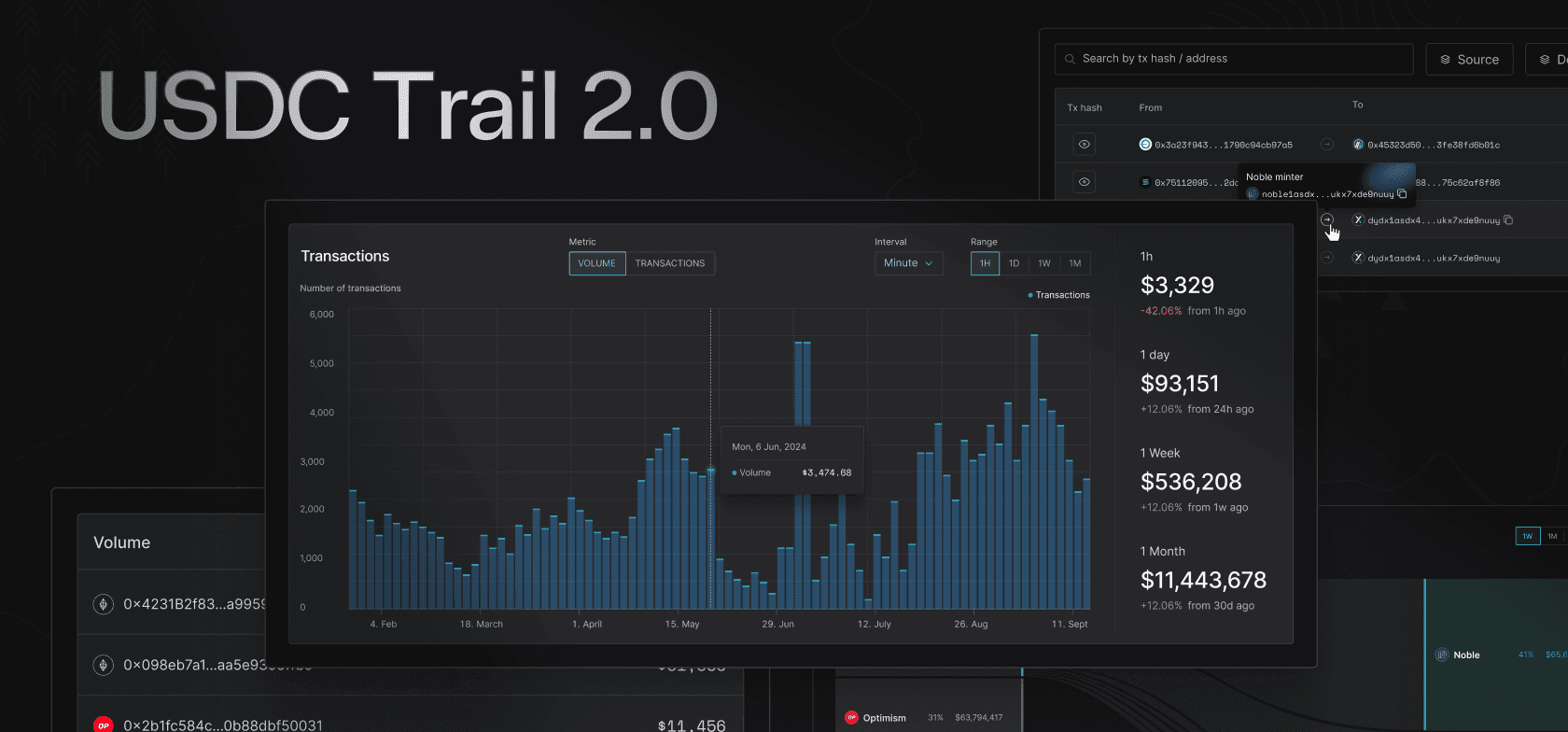 Introducing USDC Trail 2.0: The cross-chain dashboard for USDC