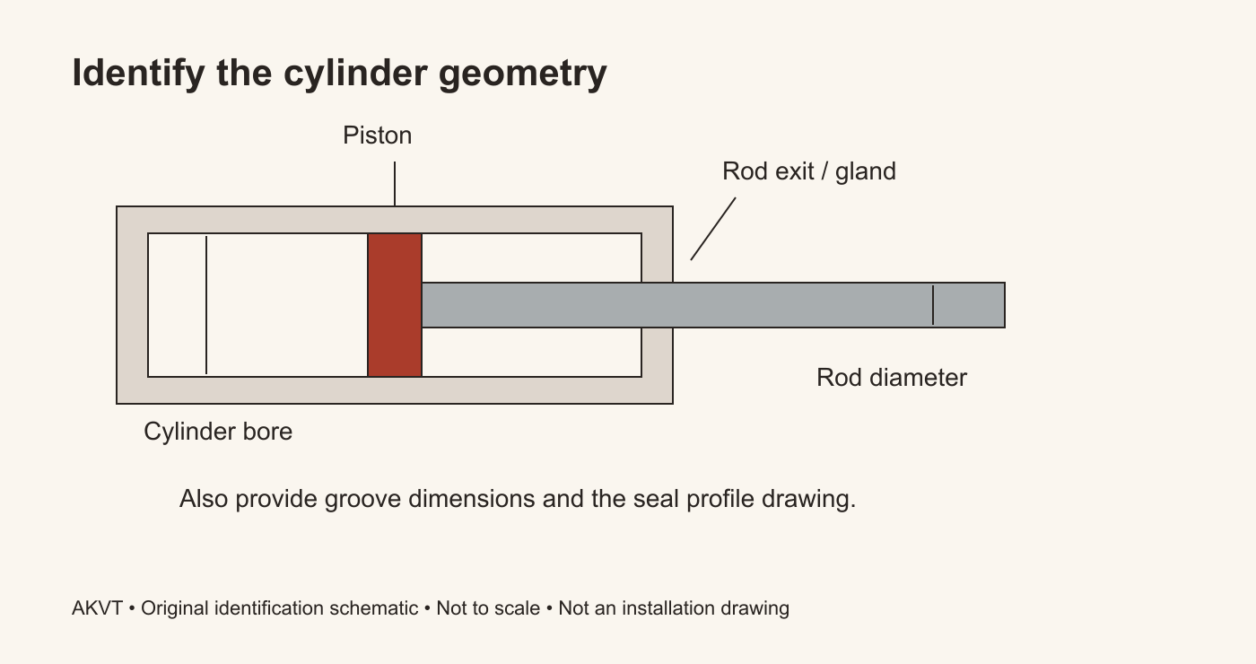 What Information Is Needed to Specify a Hydraulic Seal?: original dimension identification schematic, not to scale
