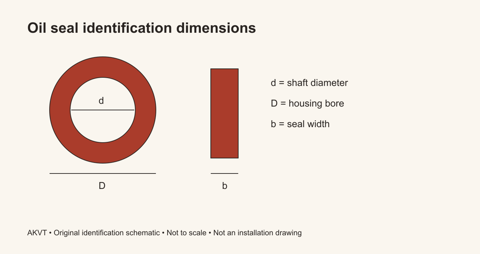 How to Identify an Oil Seal Replacement: original dimension identification schematic, not to scale