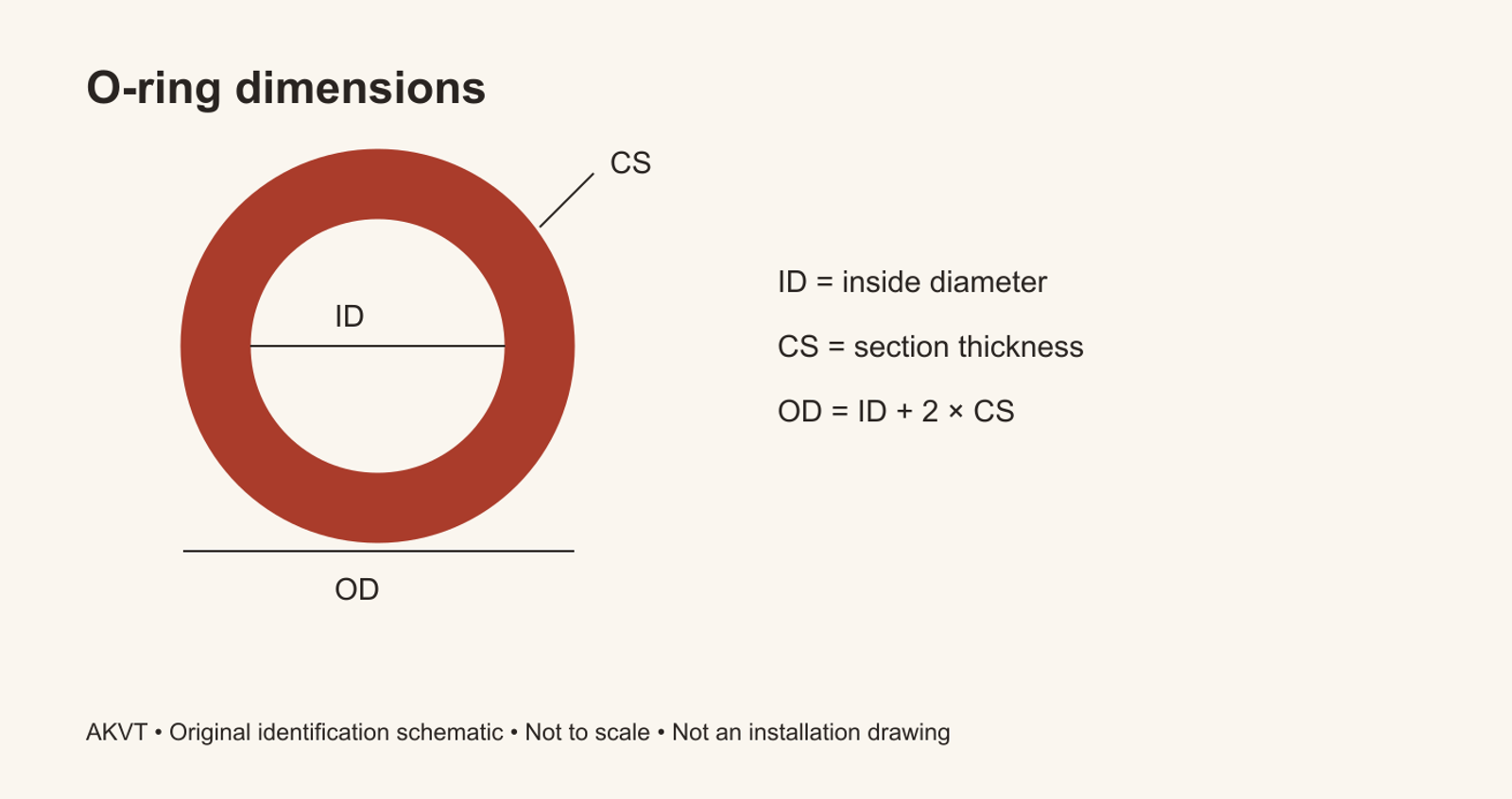 How to Measure an O-Ring for a Replacement Enquiry: original dimension identification schematic, not to scale
