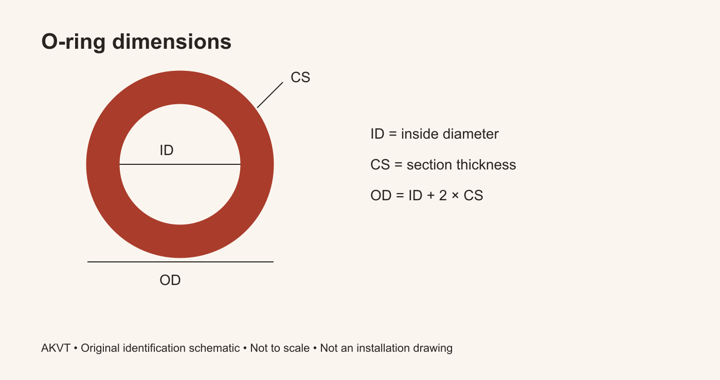 How to Measure an O-Ring for a Replacement Enquiry: original dimension identification schematic, not to scale