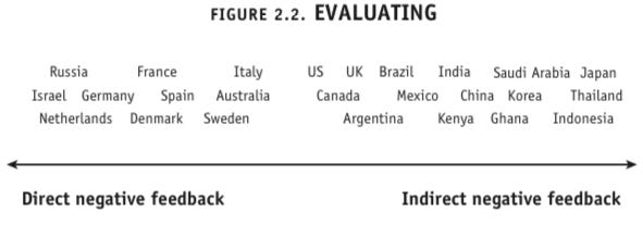 "The Culture Map" - Erin Meyer - Evaluating