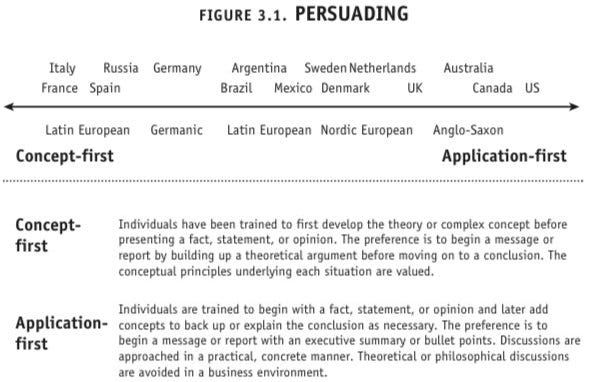 "The Culture Map" - Erin Meyer - Persuading