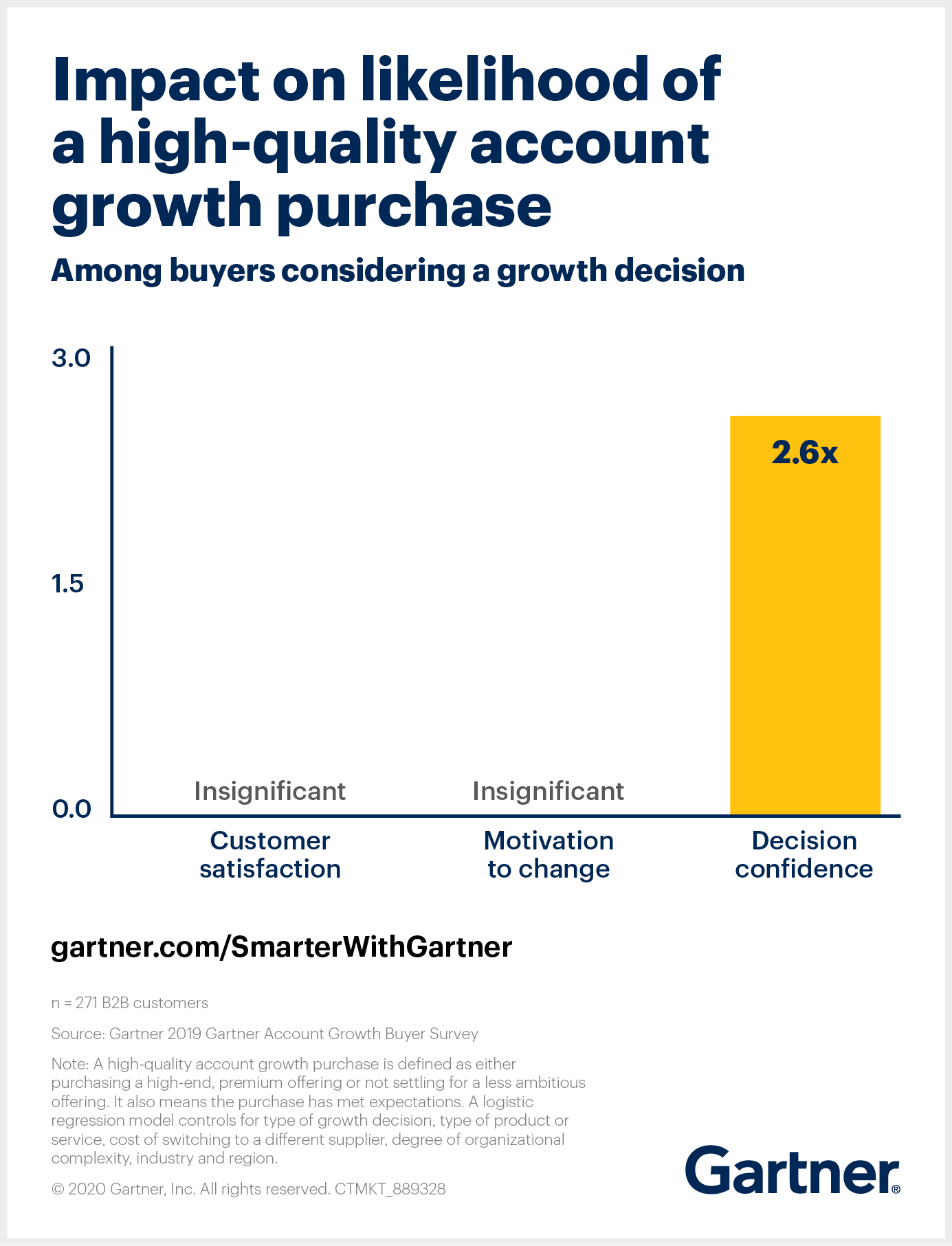 Inside Sales - Gartner