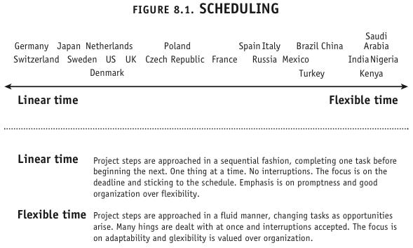 "The Culture Map" - Erin Meyer - Scheduling