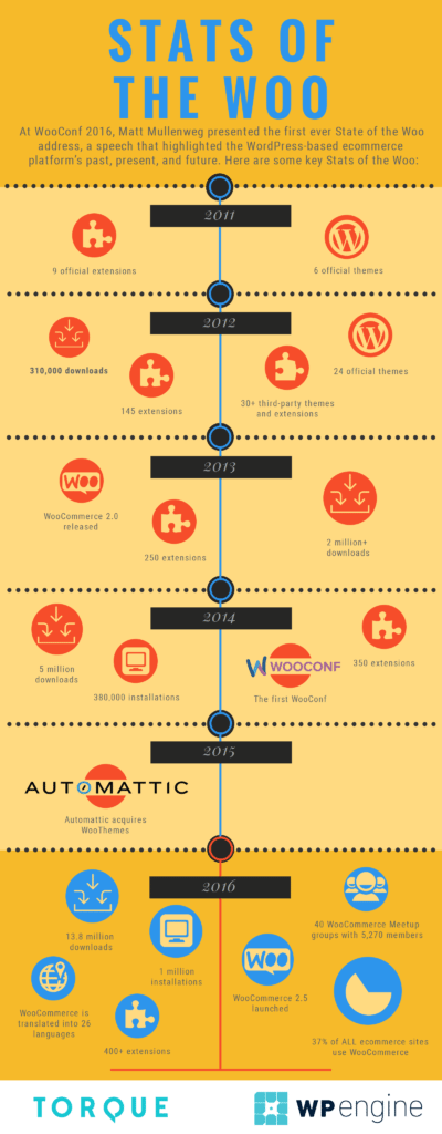 Stats Of The Woo [Infographic]