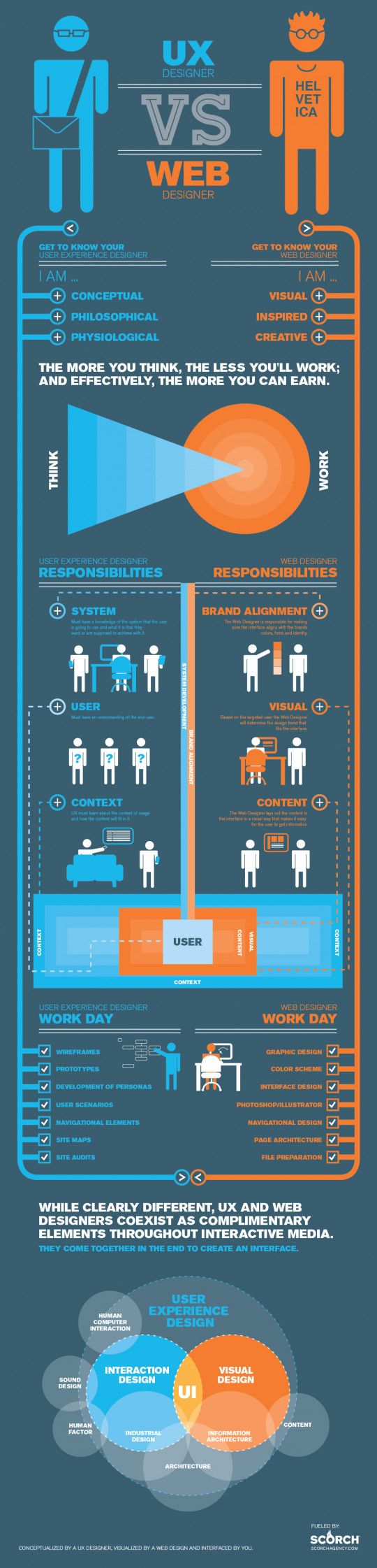 UX Designers vs Web Designers
