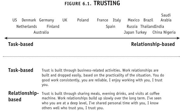 "The Culture Map" - Erin Meyer - Trusting