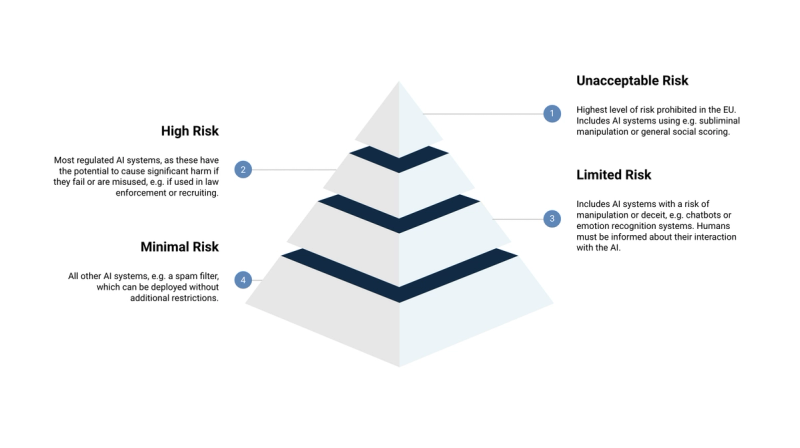 Summary of unacceptable, high, limited, and minimal risk