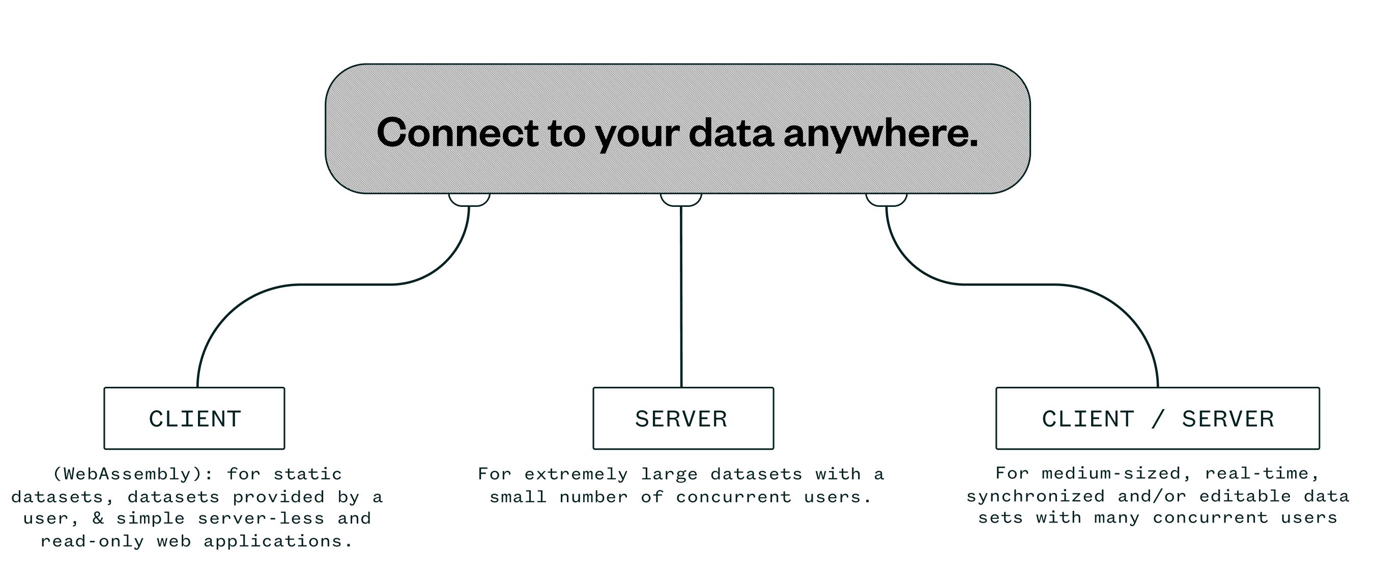 Connect your data anywhere diagram / UI illustration