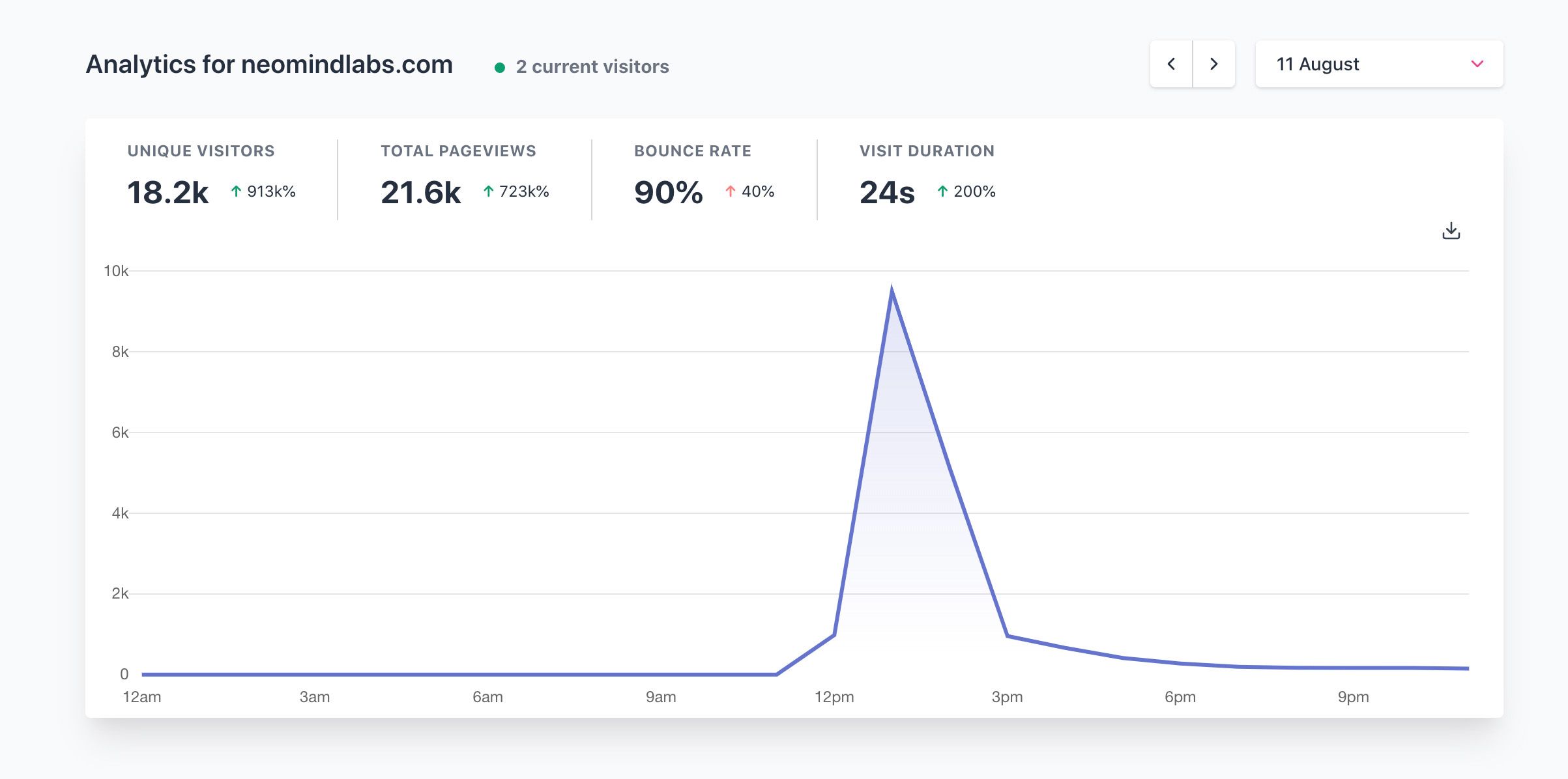 Site analytics for neomindlabs.com on August 11, 2020.