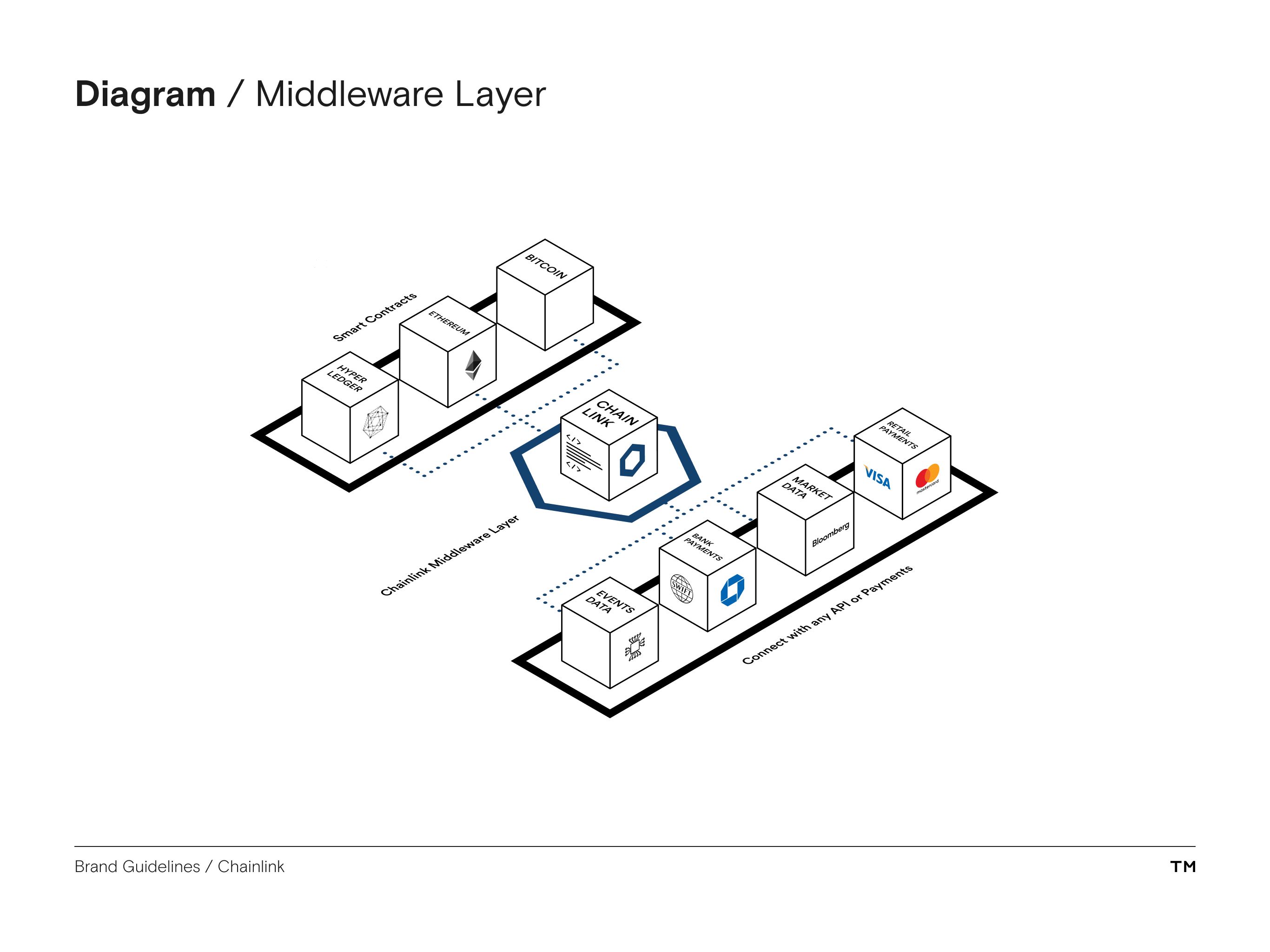 Chainlink brand guidelines middleware layer